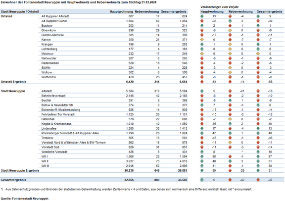 Tabelle mit Einwohnerzahlen der Stadt Neuruppin und deren Ortsteilen zum 31.12.2024. Aufgelistet sind Hauptwohnsitze, Nebenwohnsitze und Gesamtzahlen. Veränderte Zahlen im Vergleich zum Vorjahr sind durch Pfeile und Farbkennzeichnungen markiert. Quellenangabe: Fondstanzstelle Neuruppin.