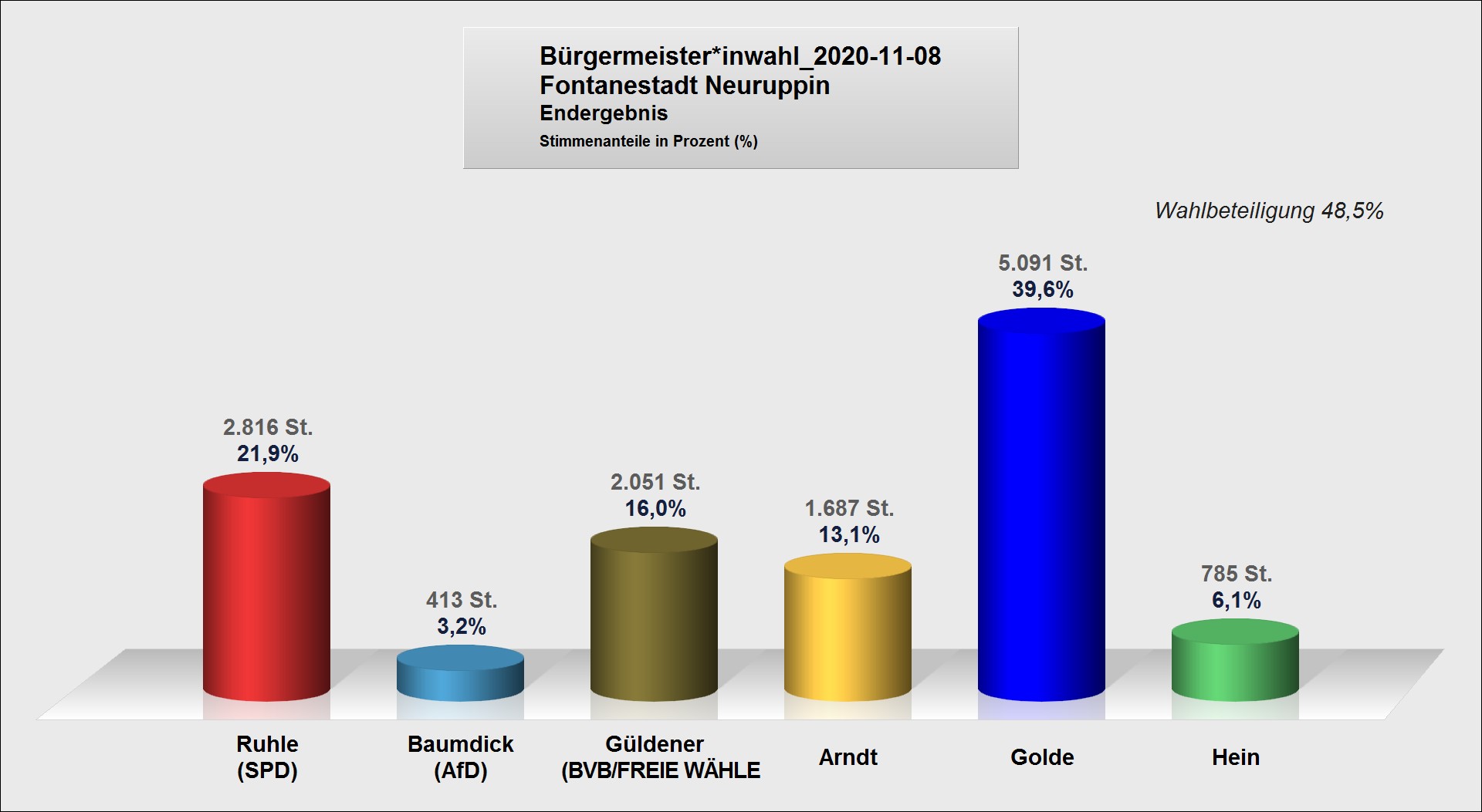 Bildergebnis der Bürgermeisterwahl in Neuruppin am 8. November 2020. Golde erhielt die meisten Stimmen mit 39,6%, gefolgt von Ruhle (21,9%) und Güldener (16%). Die Wahlbeteiligung lag bei 48,5%.