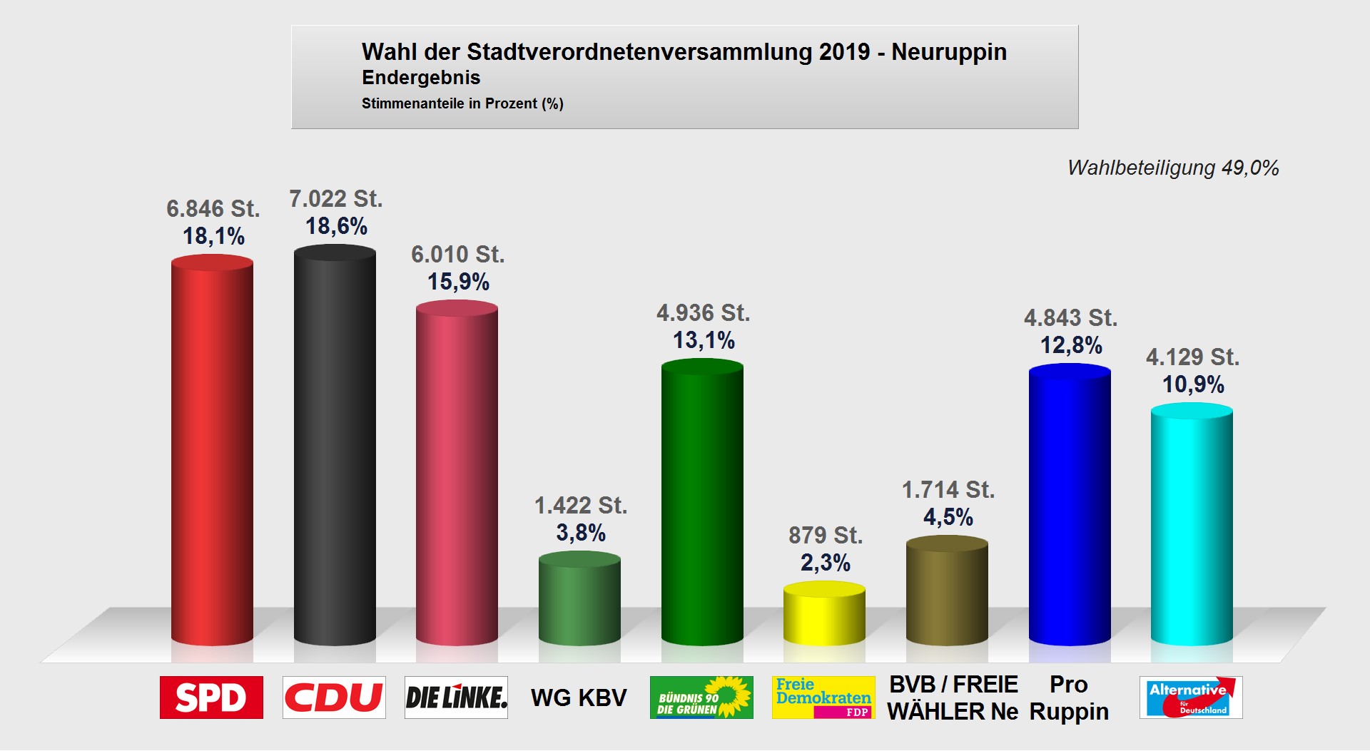 Balkendiagramm zur Wahl der Stadtverordnetenversammlung 2019 in Neuruppin. Es zeigt die Stimmenanteile für verschiedene Parteien: SPD (18,1 %), CDU (18,6 %), DIE LINKE (15,9 %), WG KBV (3,8 %), und andere. Wahlbeteiligung lag bei 49 %.