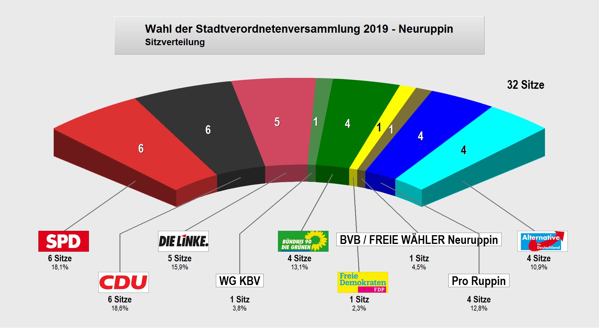 Diagramm zur Sitzverteilung der Stadtverordnetenversammlung 2019 in Neuruppin. Insgesamt gibt es 32 Sitze, verteilt auf verschiedene Parteien: SPD (6), CDU (6), Die Linke (5), BVB/Freie Wähler (4), Grüne (4), Pro Ruppin (4), Freie Demokraten (1) und WG KBV (1).
